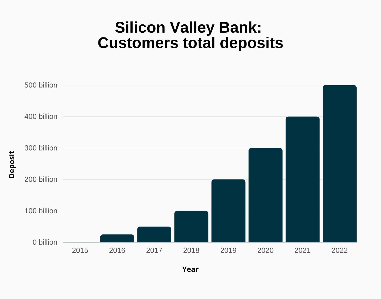 Silicon Valley Bank (SVB) Revenue and Financial Statistics (2023